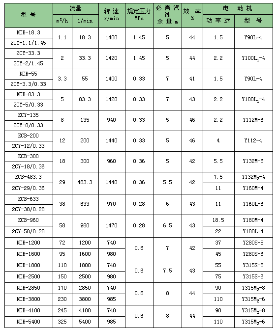 KCB型齒輪泵